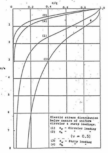 1951_Elastic stress distribution below centre of uniform.jpg